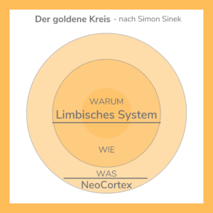Der Goldene Kreis oder Golden Circle von Simon Sinek